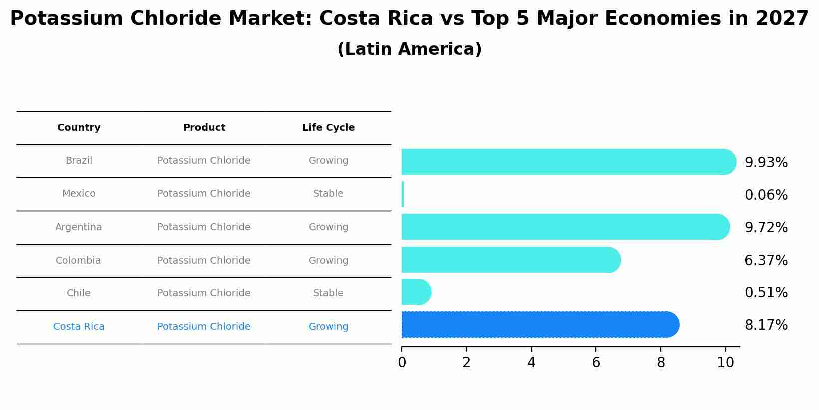 Potassium Chloride Market: Costa Rica vs Top 5 Major Economies in 2027 (Latin America)