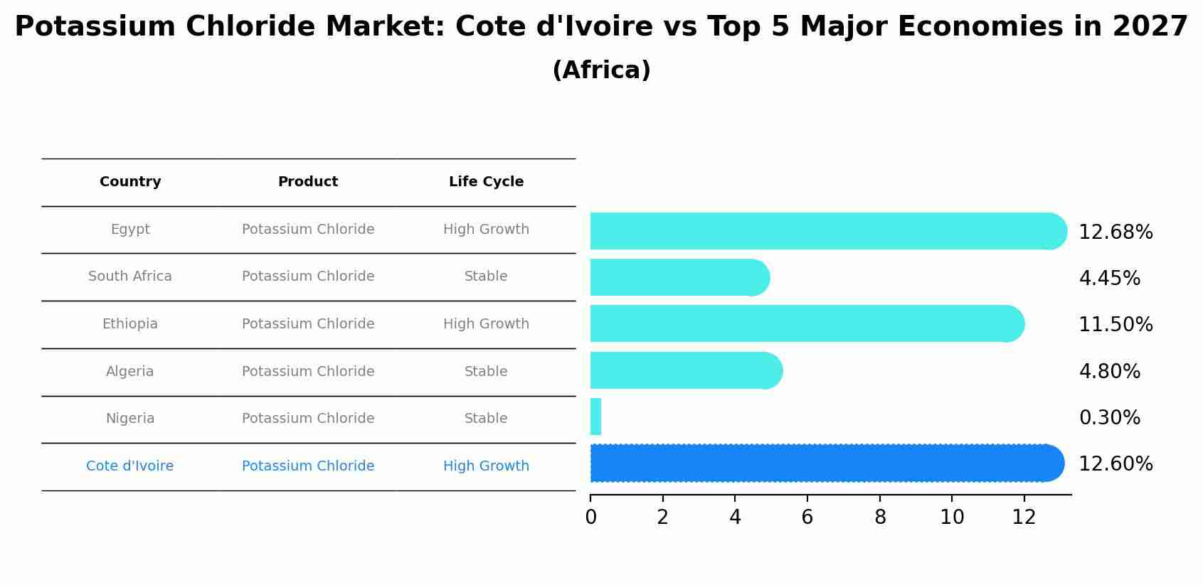 Potassium Chloride Market: Cote d'Ivoire vs Top 5 Major Economies in 2027 (Africa)