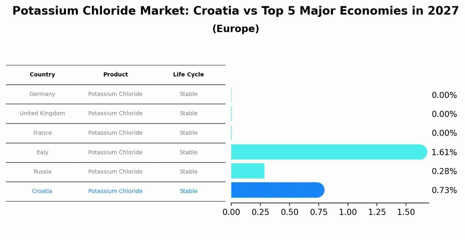 Potassium Chloride Market: Croatia vs Top 5 Major Economies in 2027 (Europe)