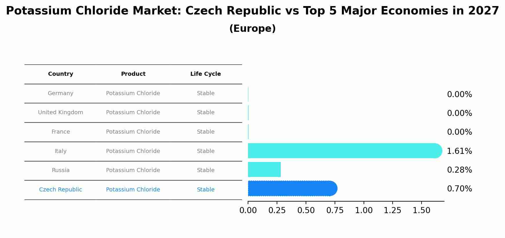 Potassium Chloride Market: Czech Republic vs Top 5 Major Economies in 2027 (Europe)