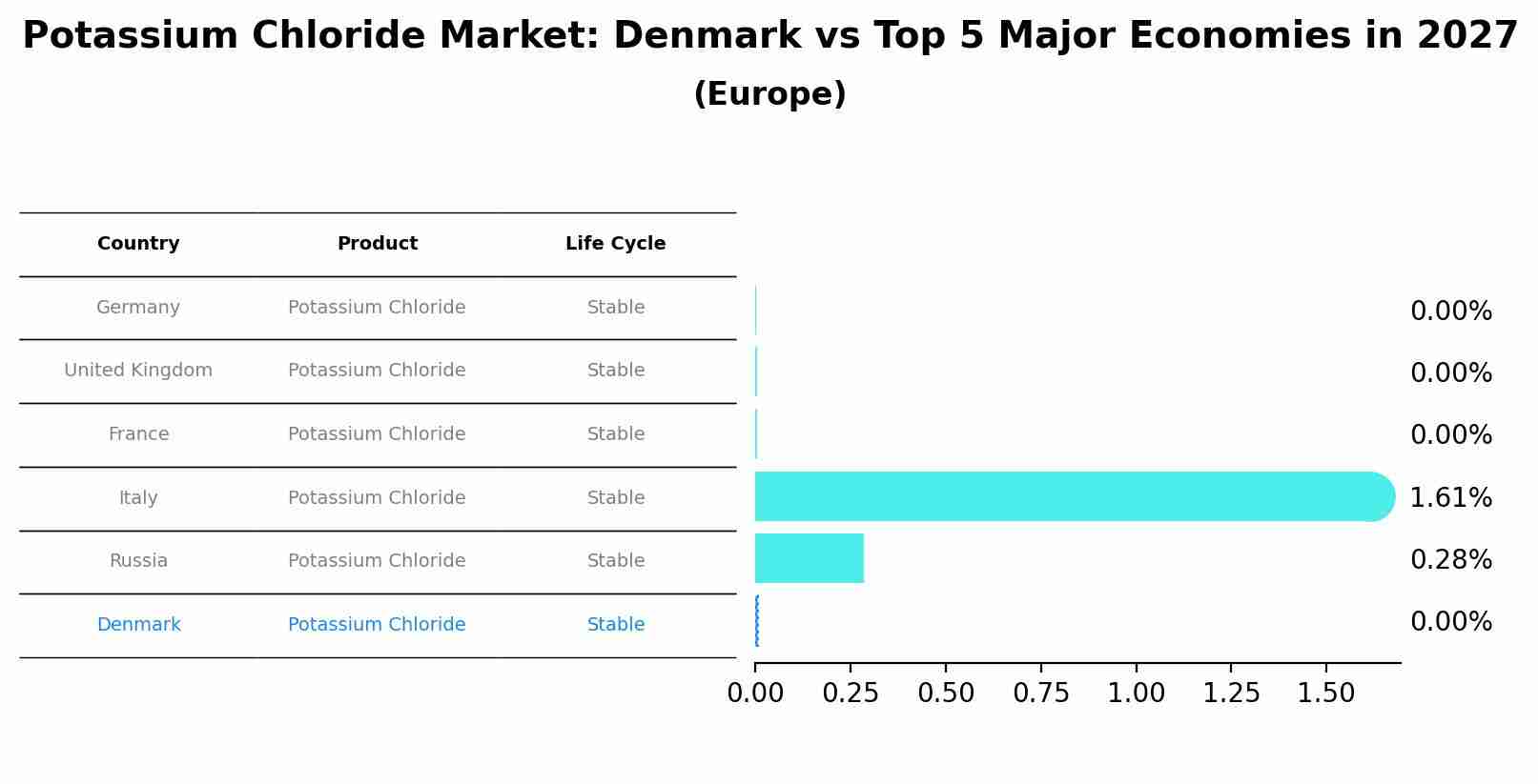 Potassium Chloride Market: Denmark vs Top 5 Major Economies in 2027 (Europe)