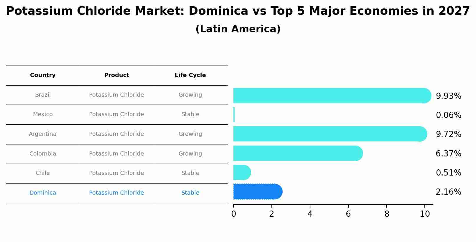 Potassium Chloride Market: Dominica vs Top 5 Major Economies in 2027 (Latin America)