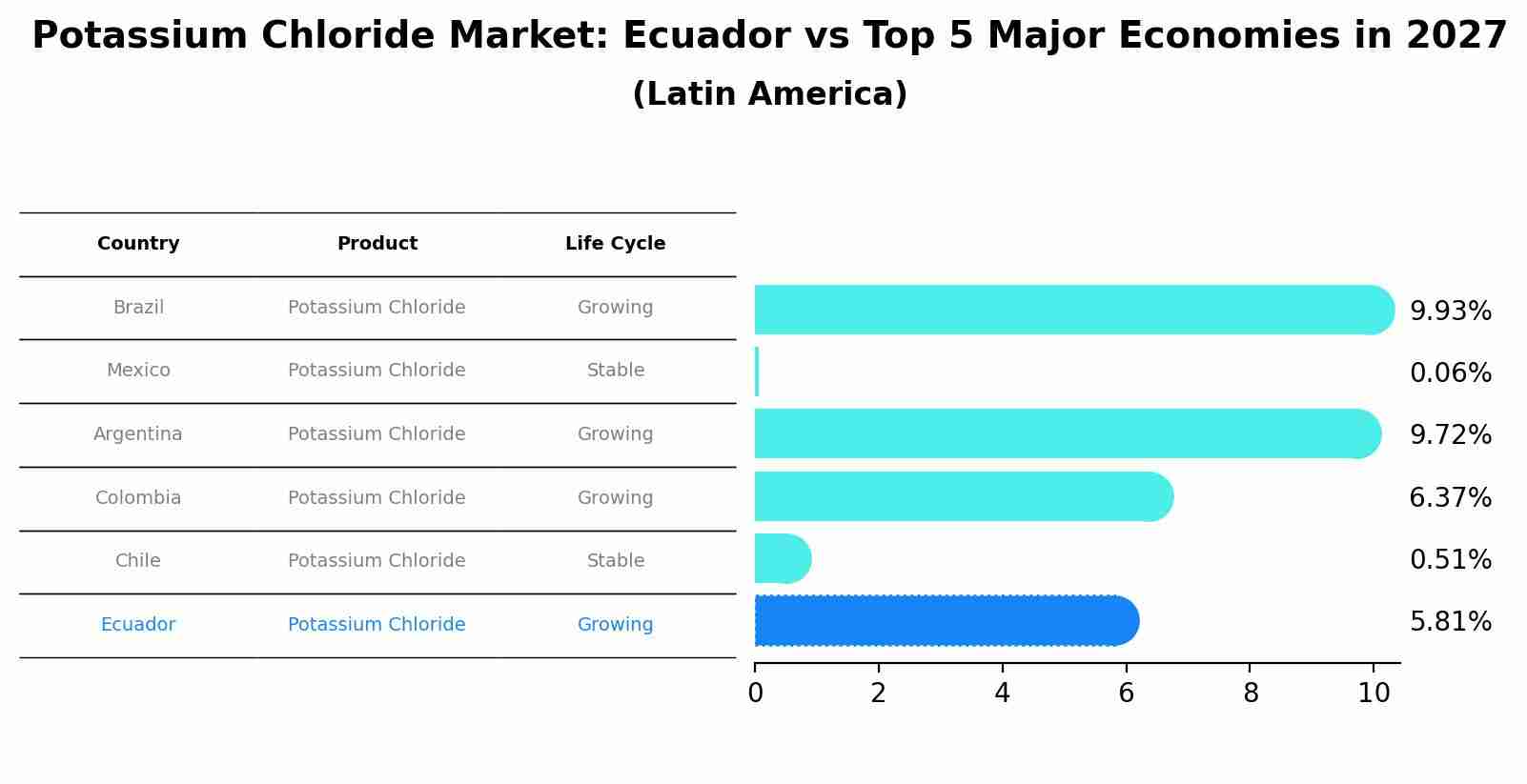 Potassium Chloride Market: Ecuador vs Top 5 Major Economies in 2027 (Latin America)