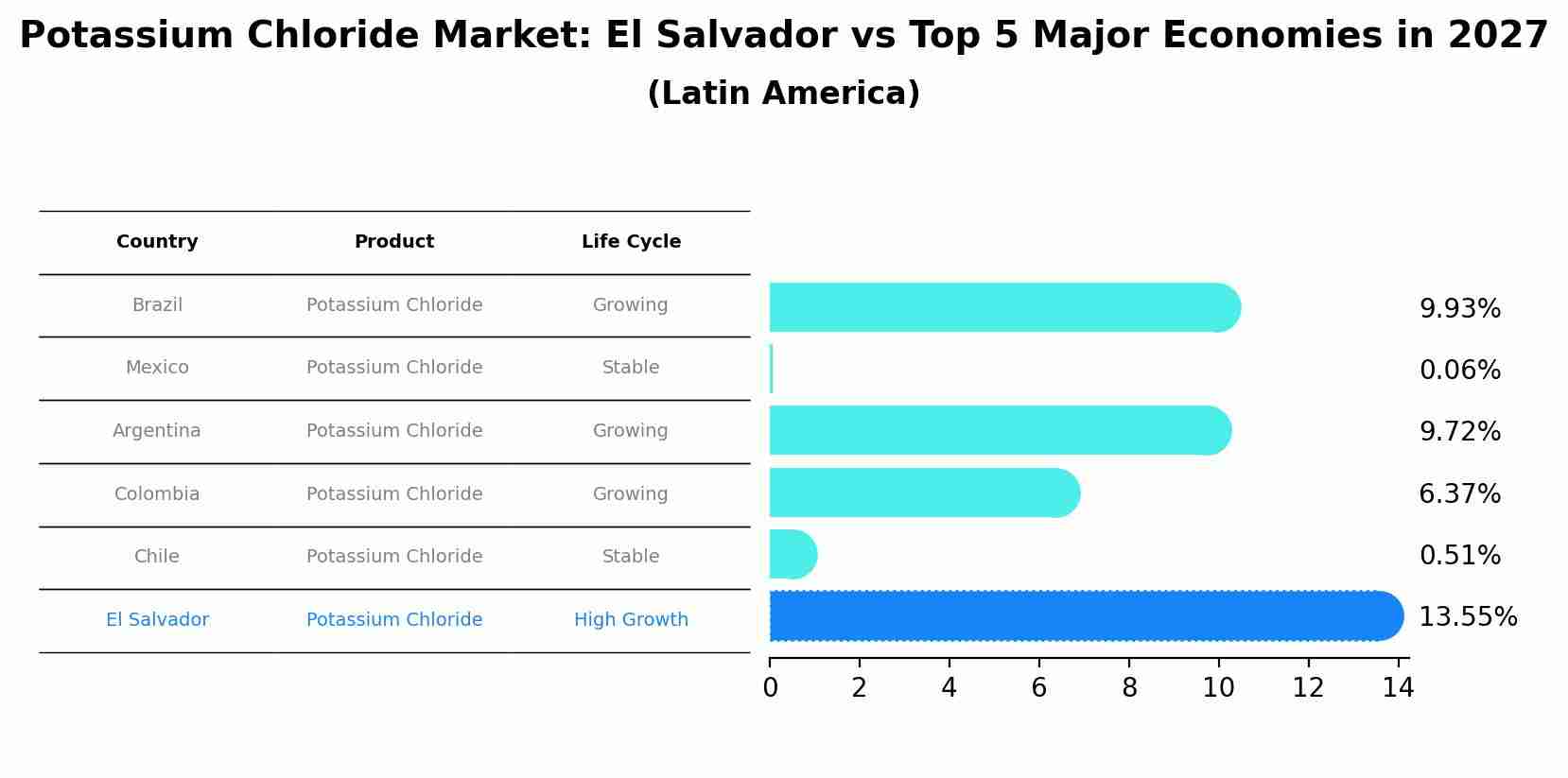 Potassium Chloride Market: El Salvador vs Top 5 Major Economies in 2027 (Latin America)