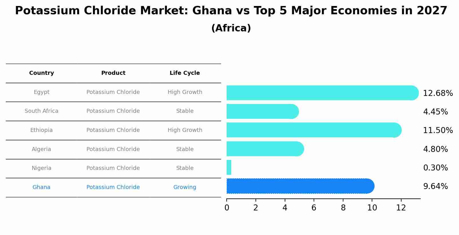 Potassium Chloride Market: Ghana vs Top 5 Major Economies in 2027 (Africa)