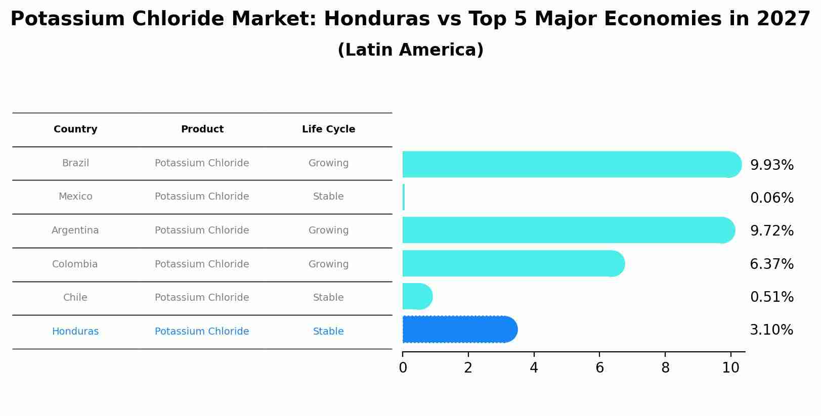 Potassium Chloride Market: Honduras vs Top 5 Major Economies in 2027 (Latin America)