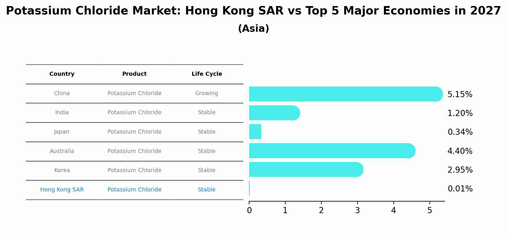 Potassium Chloride Market: Hong Kong SAR vs Top 5 Major Economies in 2027 (Asia)