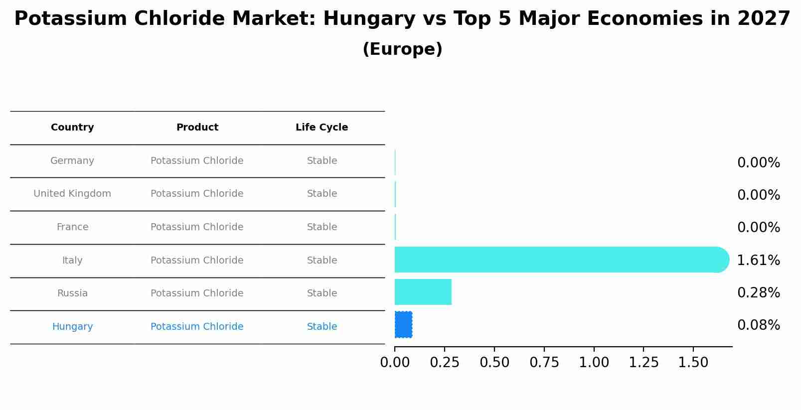 Potassium Chloride Market: Hungary vs Top 5 Major Economies in 2027 (Europe)