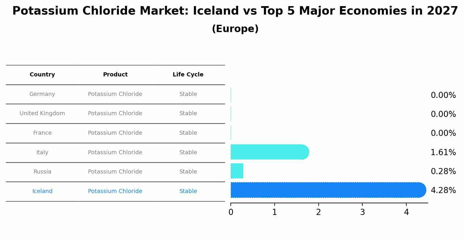 Potassium Chloride Market: Iceland vs Top 5 Major Economies in 2027 (Europe)