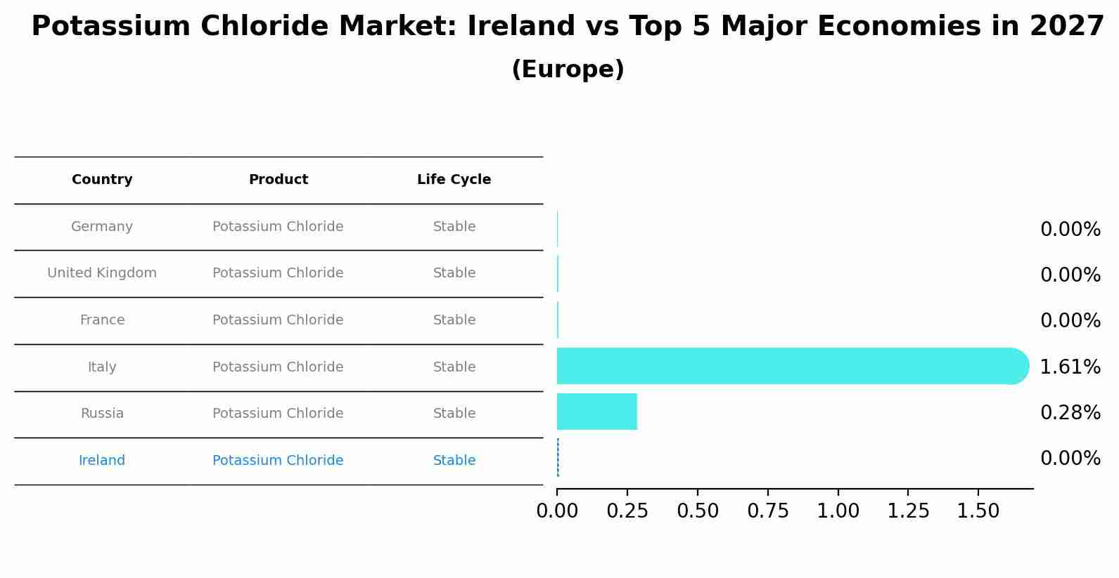 Potassium Chloride Market: Ireland vs Top 5 Major Economies in 2027 (Europe)