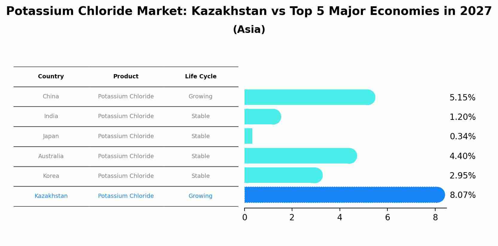 Potassium Chloride Market: Kazakhstan vs Top 5 Major Economies in 2027 (Asia)