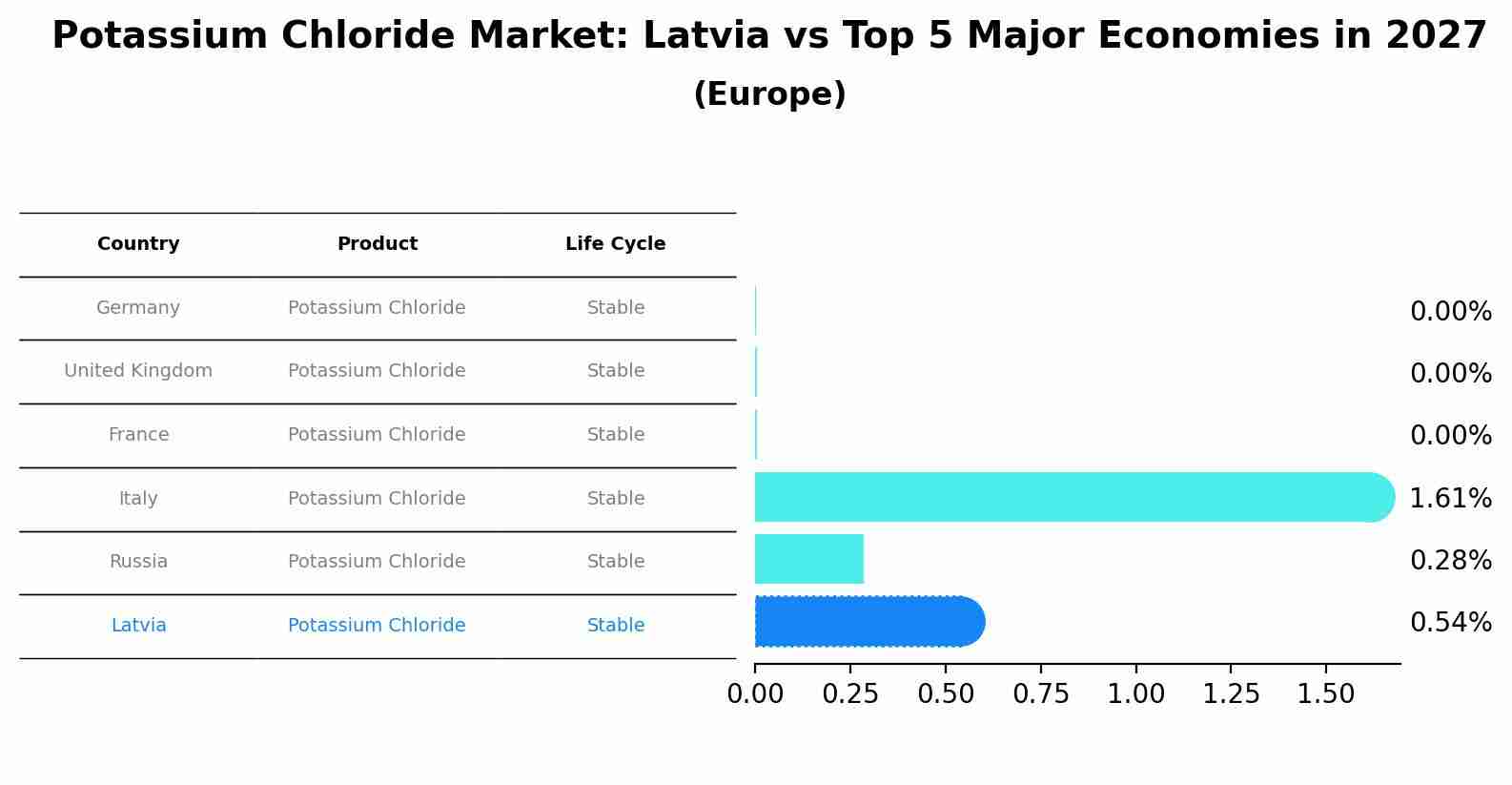 Potassium Chloride Market: Latvia vs Top 5 Major Economies in 2027 (Europe)