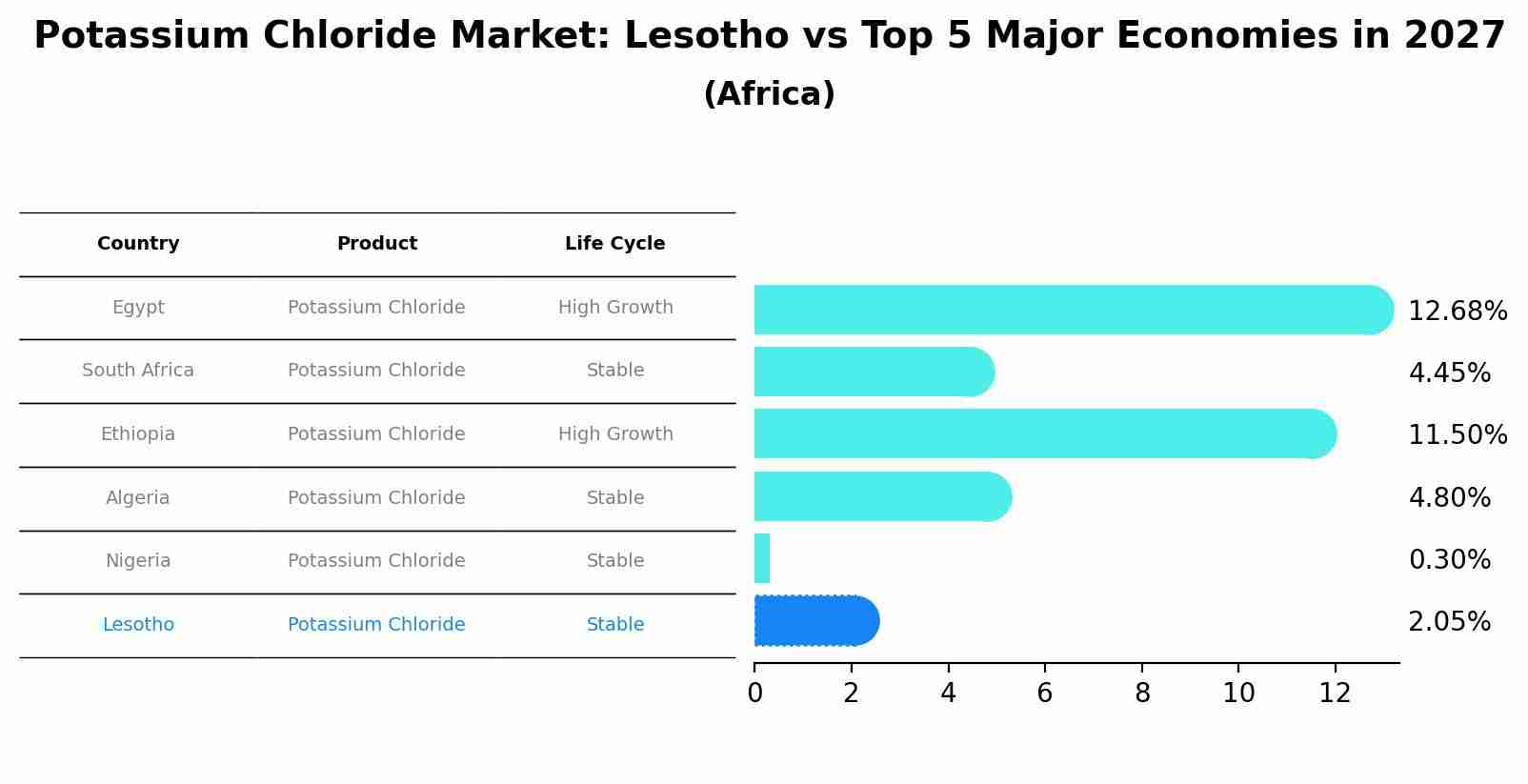Potassium Chloride Market: Lesotho vs Top 5 Major Economies in 2027 (Africa)