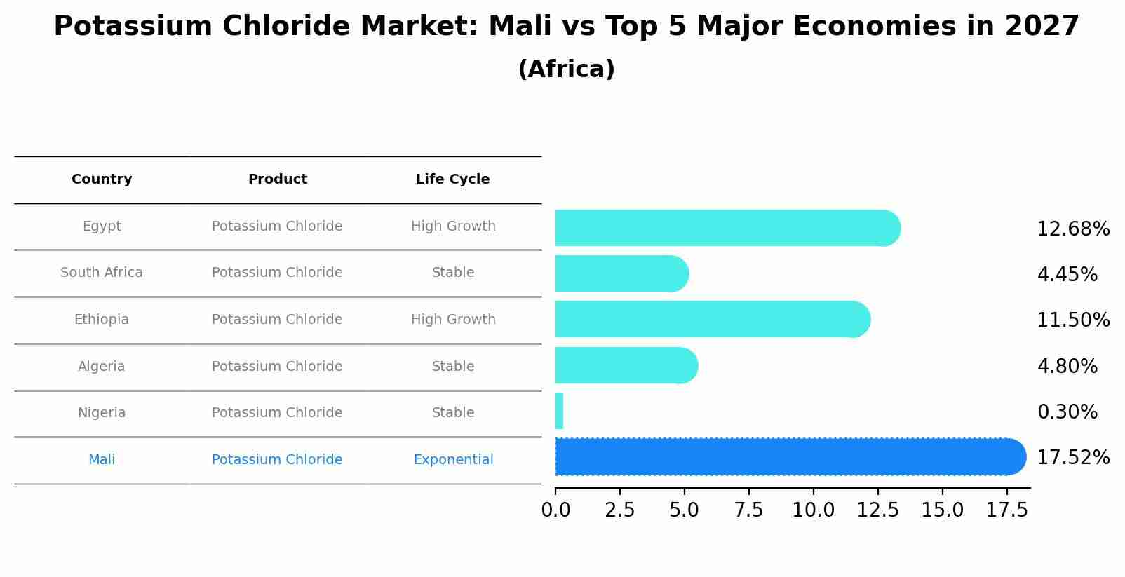 Potassium Chloride Market: Mali vs Top 5 Major Economies in 2027 (Africa)
