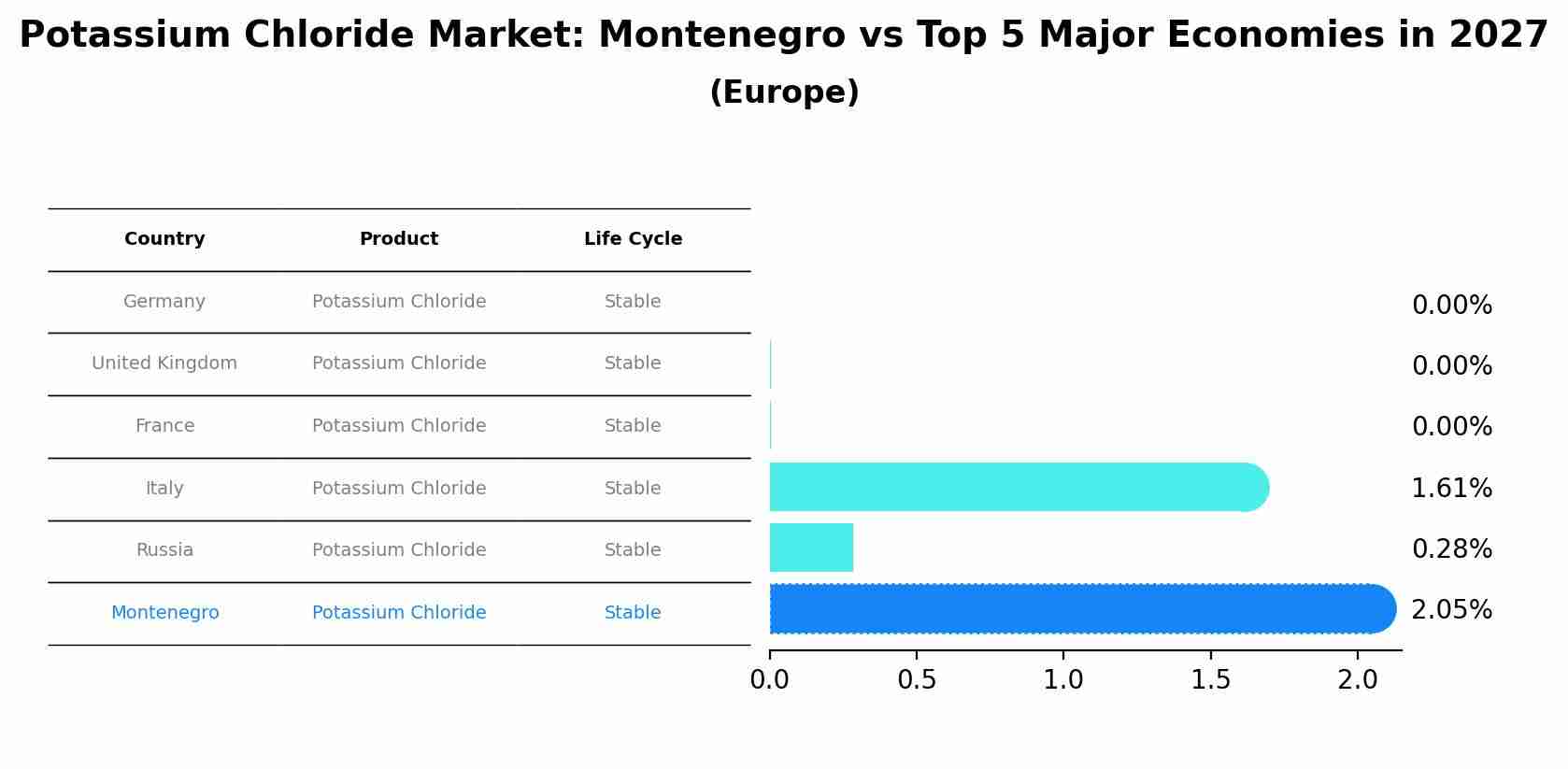 Potassium Chloride Market: Montenegro vs Top 5 Major Economies in 2027 (Europe)