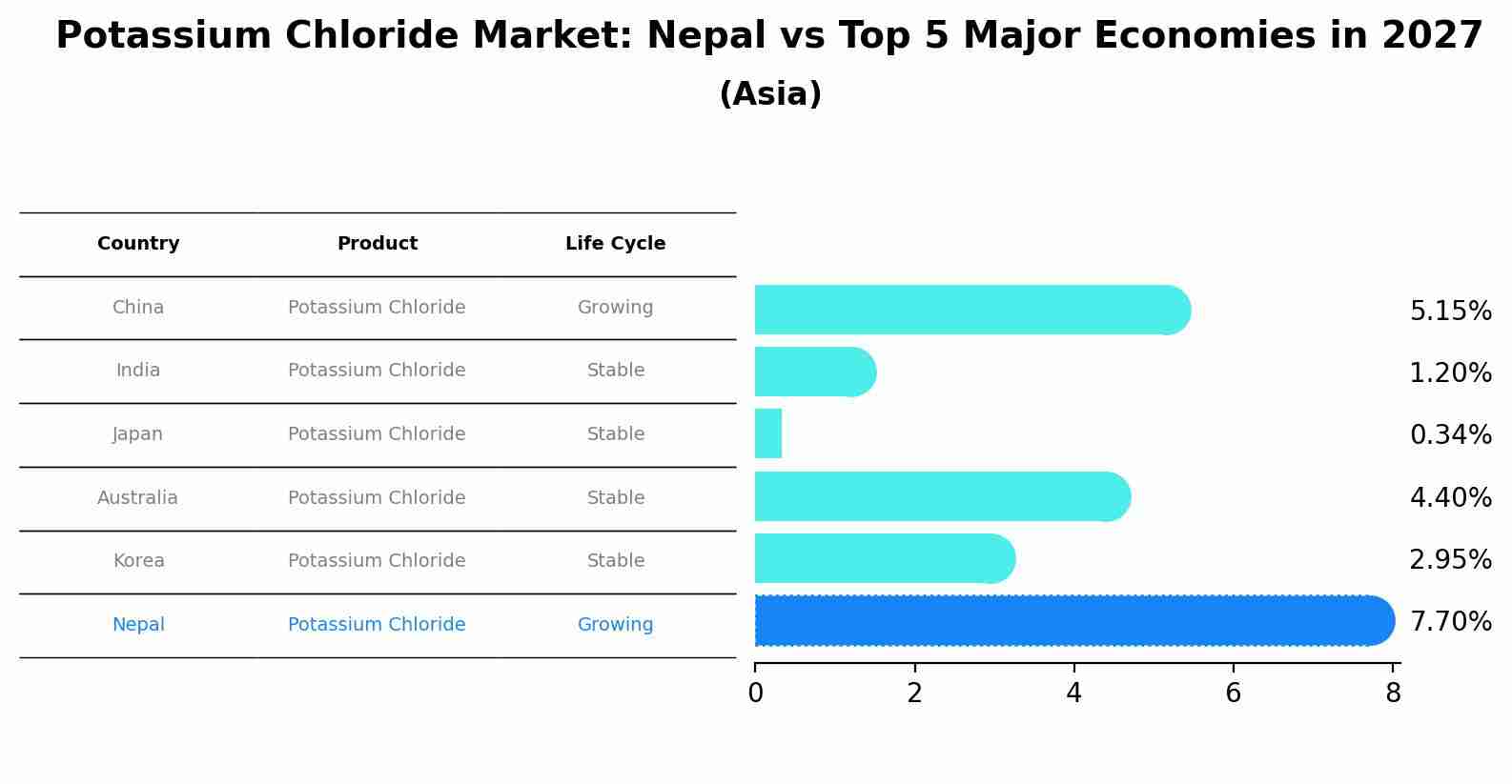 Potassium Chloride Market: Nepal vs Top 5 Major Economies in 2027 (Asia)