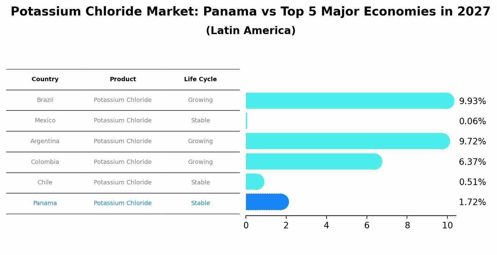 Potassium Chloride Market: Panama vs Top 5 Major Economies in 2027 (Latin America)