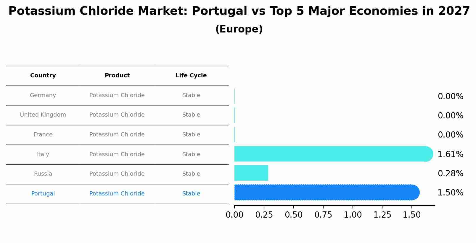 Potassium Chloride Market: Portugal vs Top 5 Major Economies in 2027 (Europe)