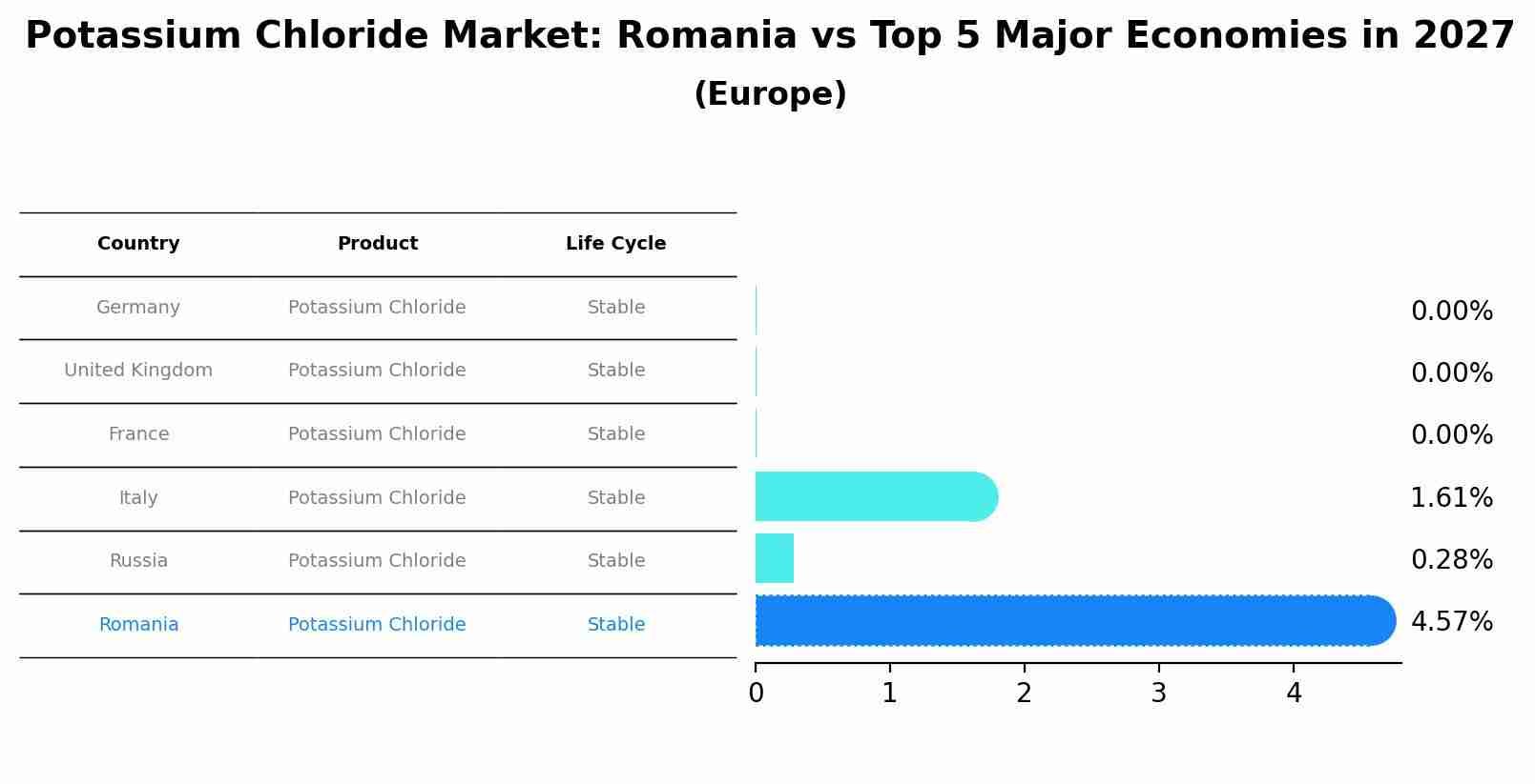 Potassium Chloride Market: Romania vs Top 5 Major Economies in 2027 (Europe)