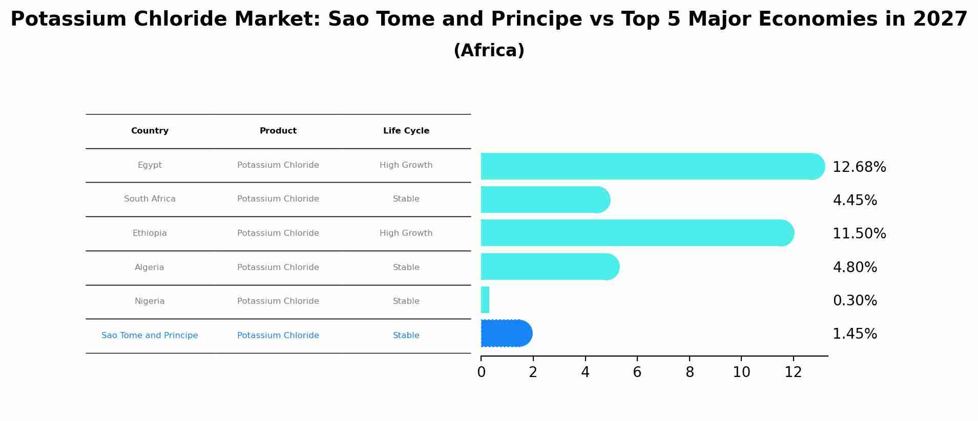 Potassium Chloride Market: Sao Tome and Principe vs Top 5 Major Economies in 2027 (Africa)