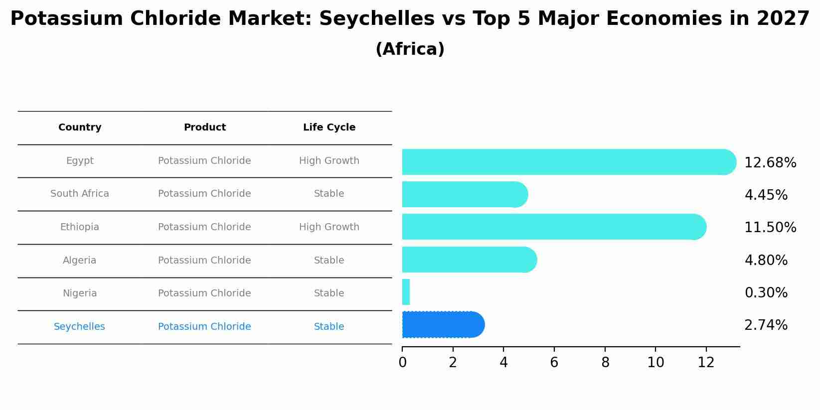Potassium Chloride Market: Seychelles vs Top 5 Major Economies in 2027 (Africa)