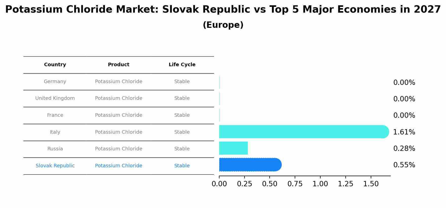 Potassium Chloride Market: Slovak Republic vs Top 5 Major Economies in 2027 (Europe)