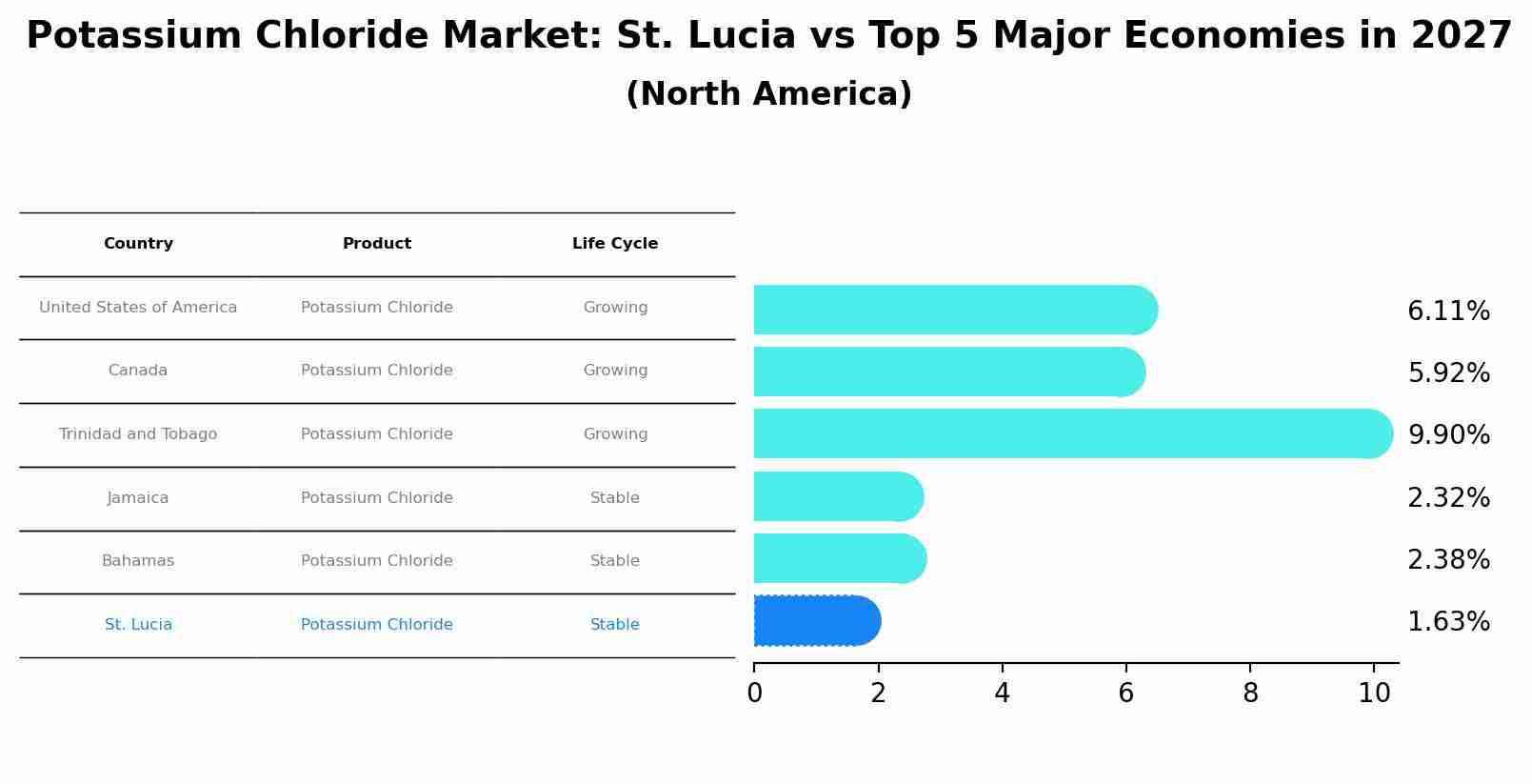 Potassium Chloride Market: St. Lucia vs Top 5 Major Economies in 2027 (North America)