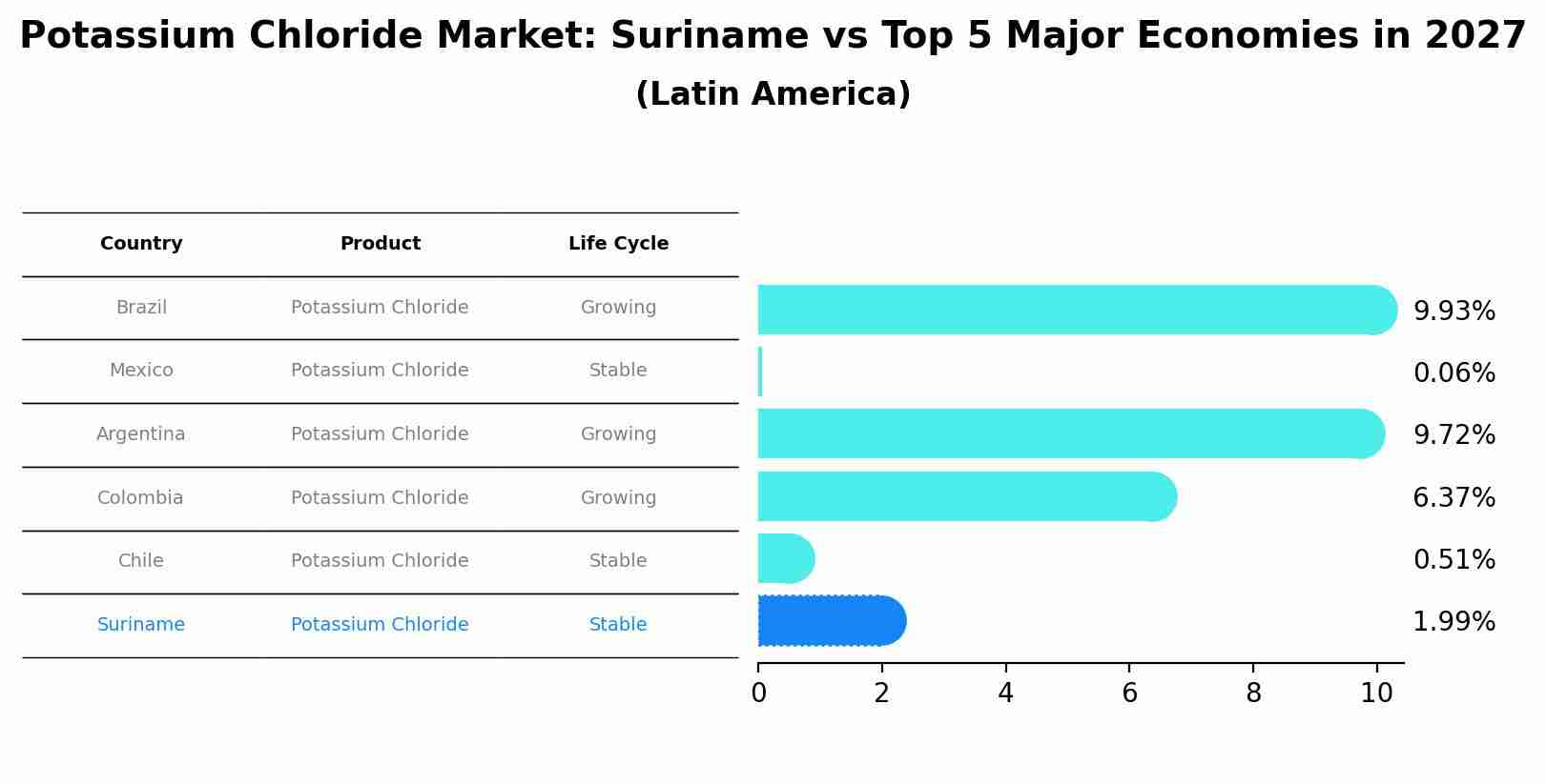 Potassium Chloride Market: Suriname vs Top 5 Major Economies in 2027 (Latin America)