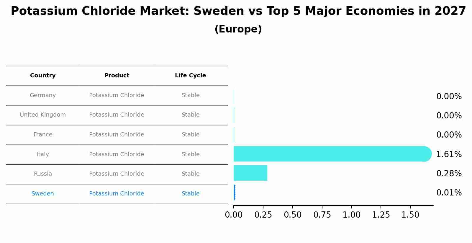 Potassium Chloride Market: Sweden vs Top 5 Major Economies in 2027 (Europe)