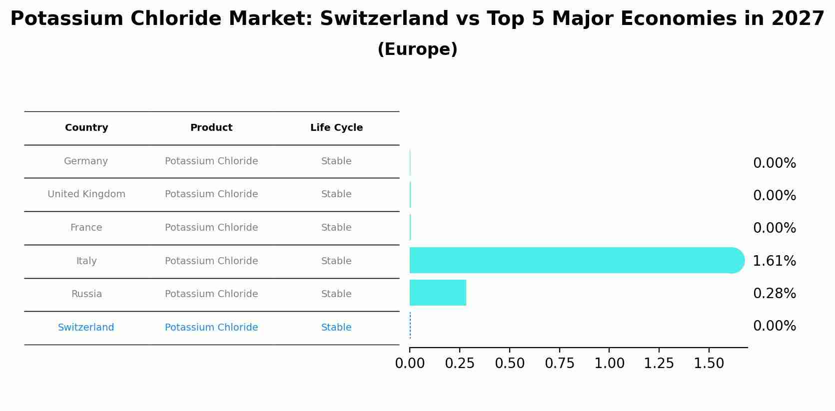 Potassium Chloride Market: Switzerland vs Top 5 Major Economies in 2027 (Europe)