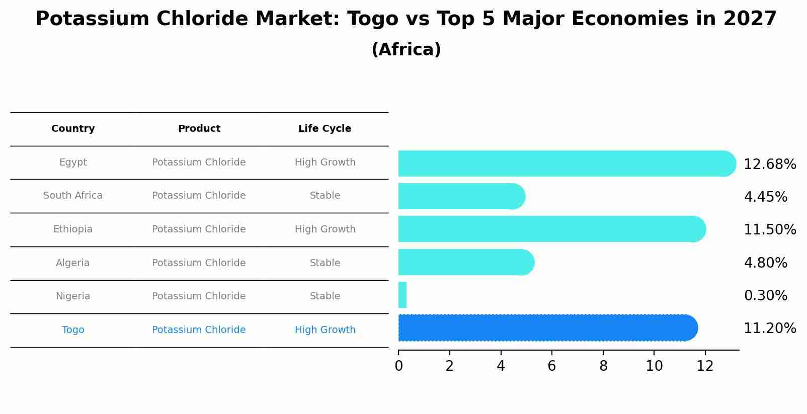 Potassium Chloride Market: Togo vs Top 5 Major Economies in 2027 (Africa)