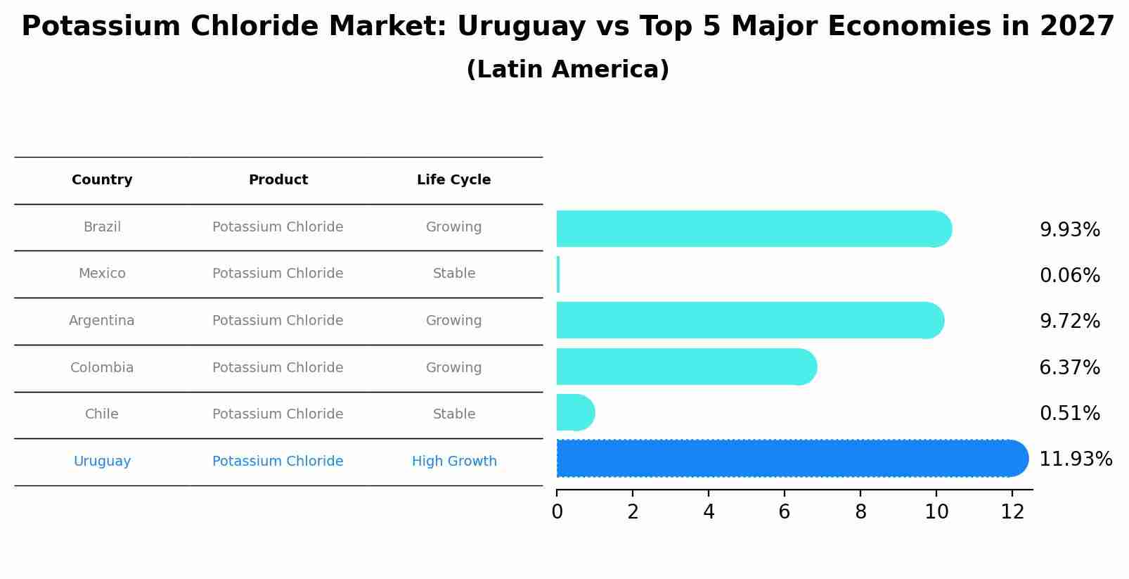 Potassium Chloride Market: Uruguay vs Top 5 Major Economies in 2027 (Latin America)