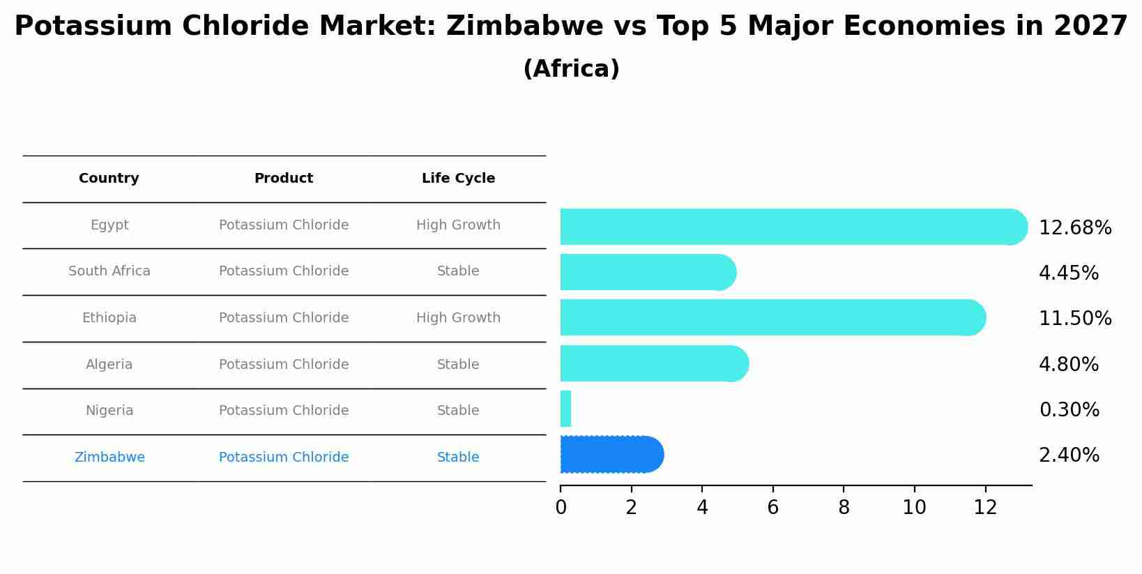 Potassium Chloride Market: Zimbabwe vs Top 5 Major Economies in 2027 (Africa)