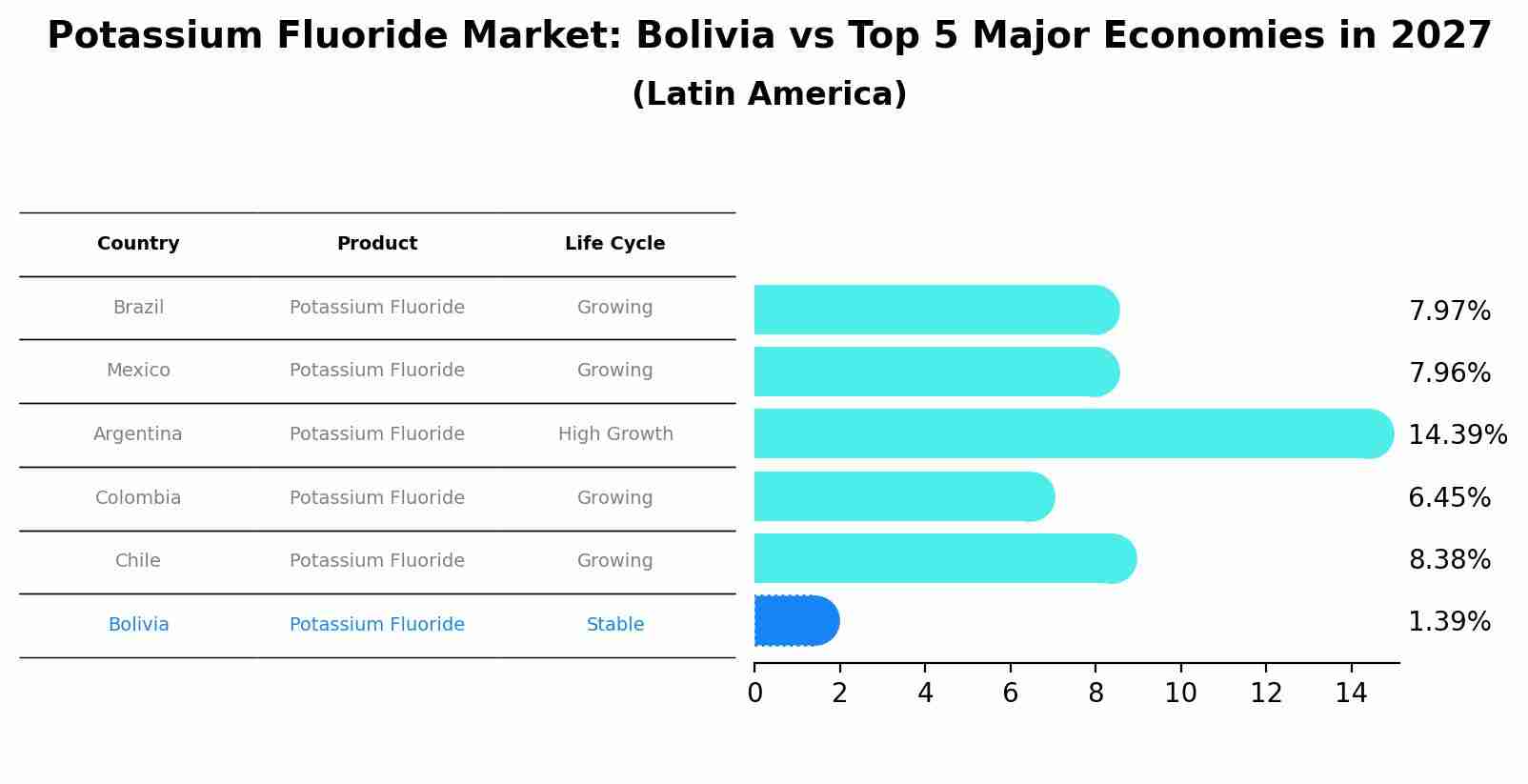 Potassium Fluoride Market: Bolivia vs Top 5 Major Economies in 2027 (Latin America)