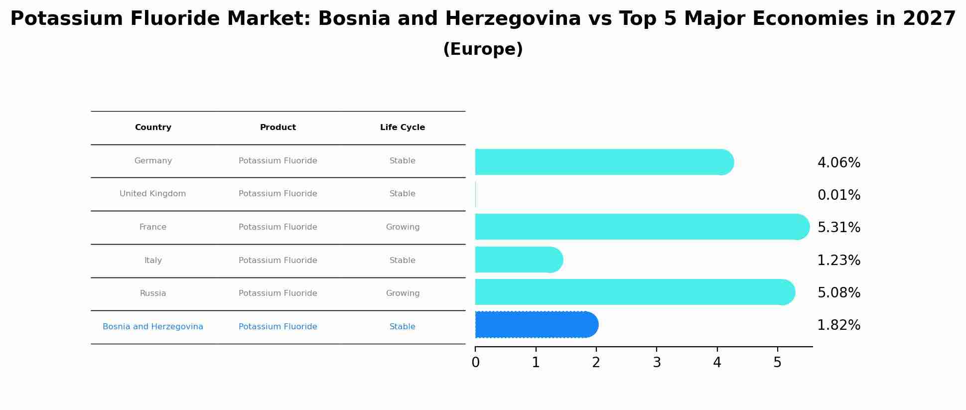 Potassium Fluoride Market: Bosnia and Herzegovina vs Top 5 Major Economies in 2027 (Europe)
