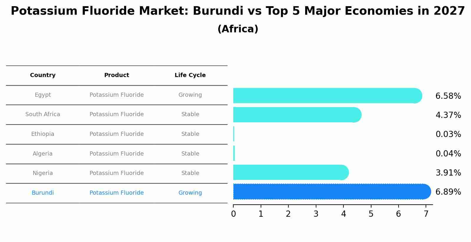 Potassium Fluoride Market: Burundi vs Top 5 Major Economies in 2027 (Africa)
