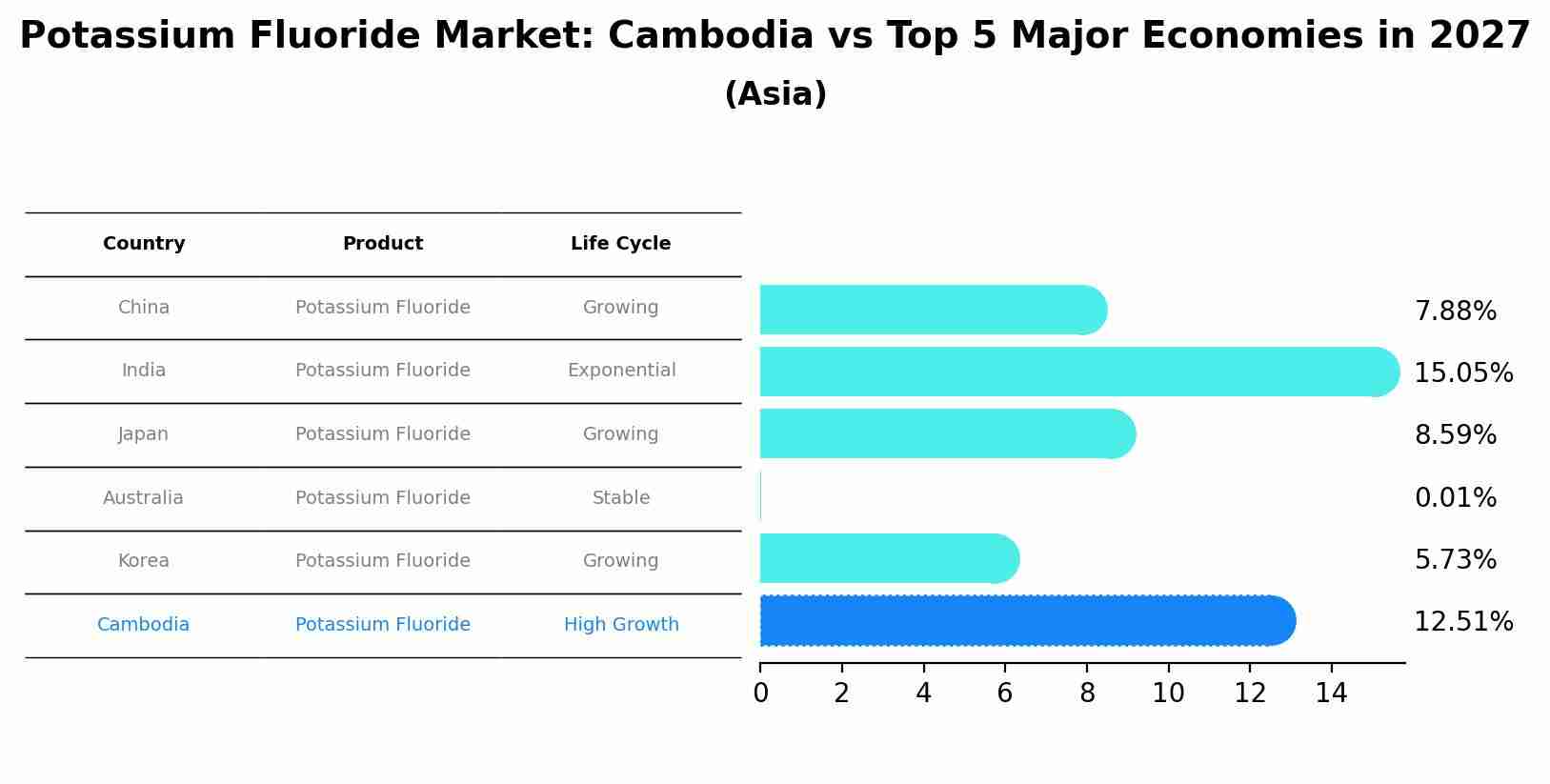 Potassium Fluoride Market: Cambodia vs Top 5 Major Economies in 2027 (Asia)