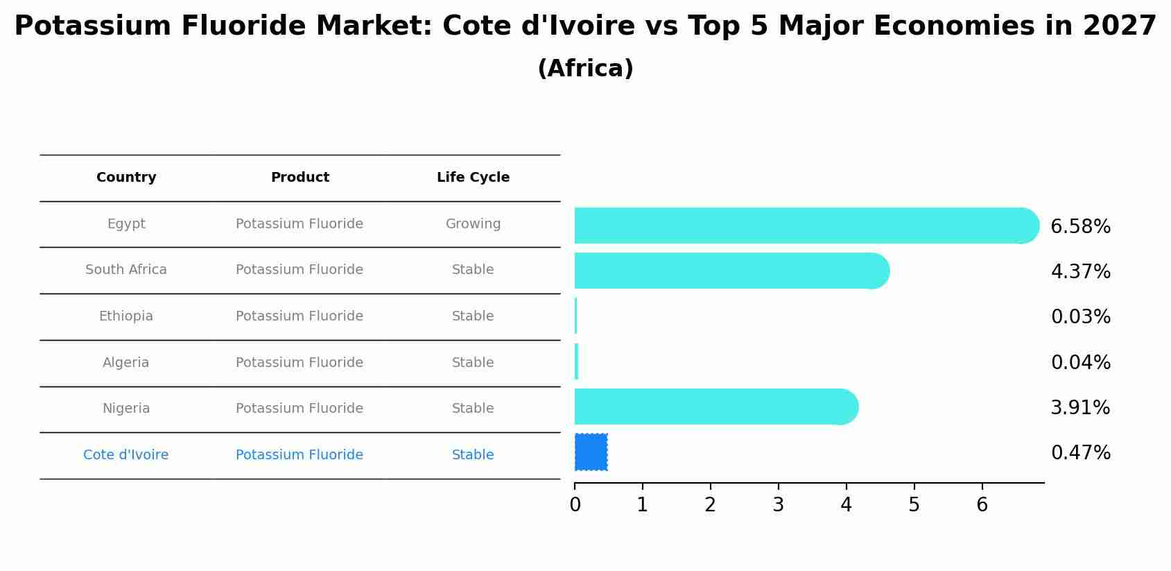 Potassium Fluoride Market: Cote d'Ivoire vs Top 5 Major Economies in 2027 (Africa)