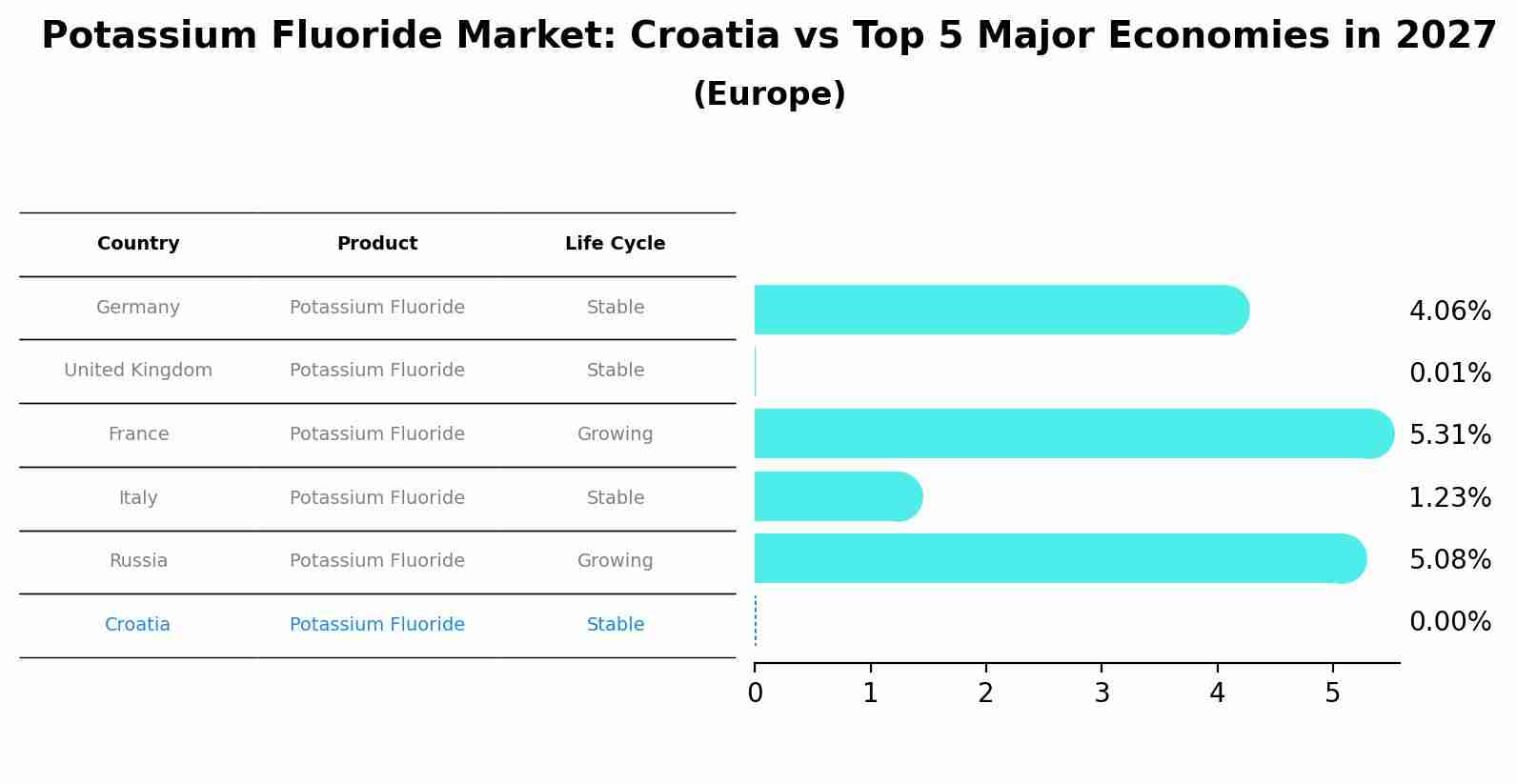 Potassium Fluoride Market: Croatia vs Top 5 Major Economies in 2027 (Europe)