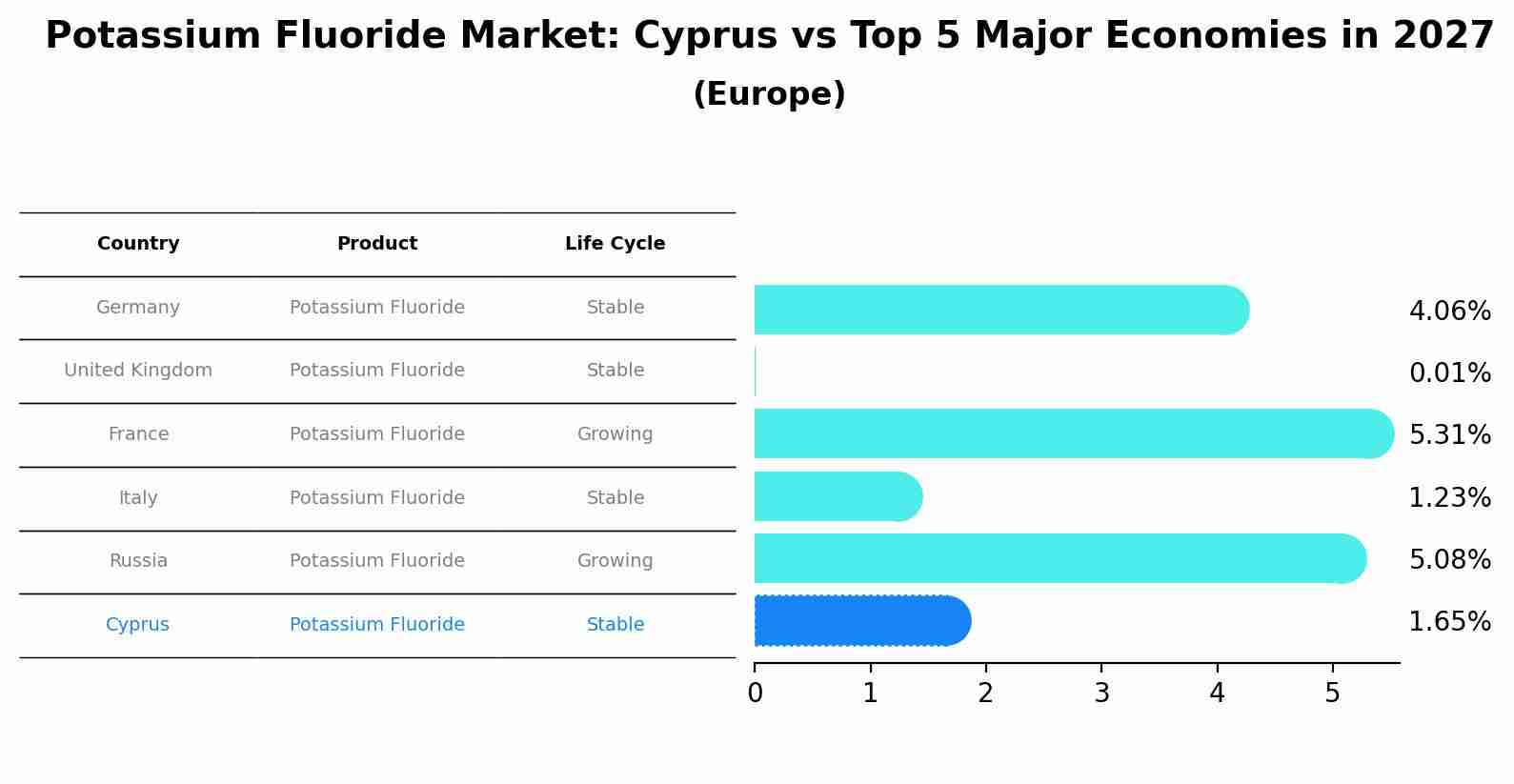 Potassium Fluoride Market: Cyprus vs Top 5 Major Economies in 2027 (Europe)