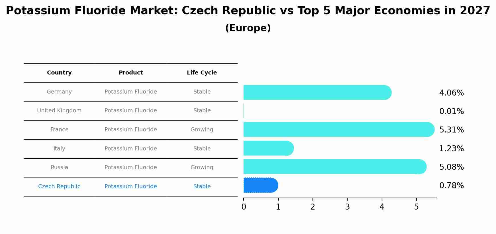 Potassium Fluoride Market: Czech Republic vs Top 5 Major Economies in 2027 (Europe)