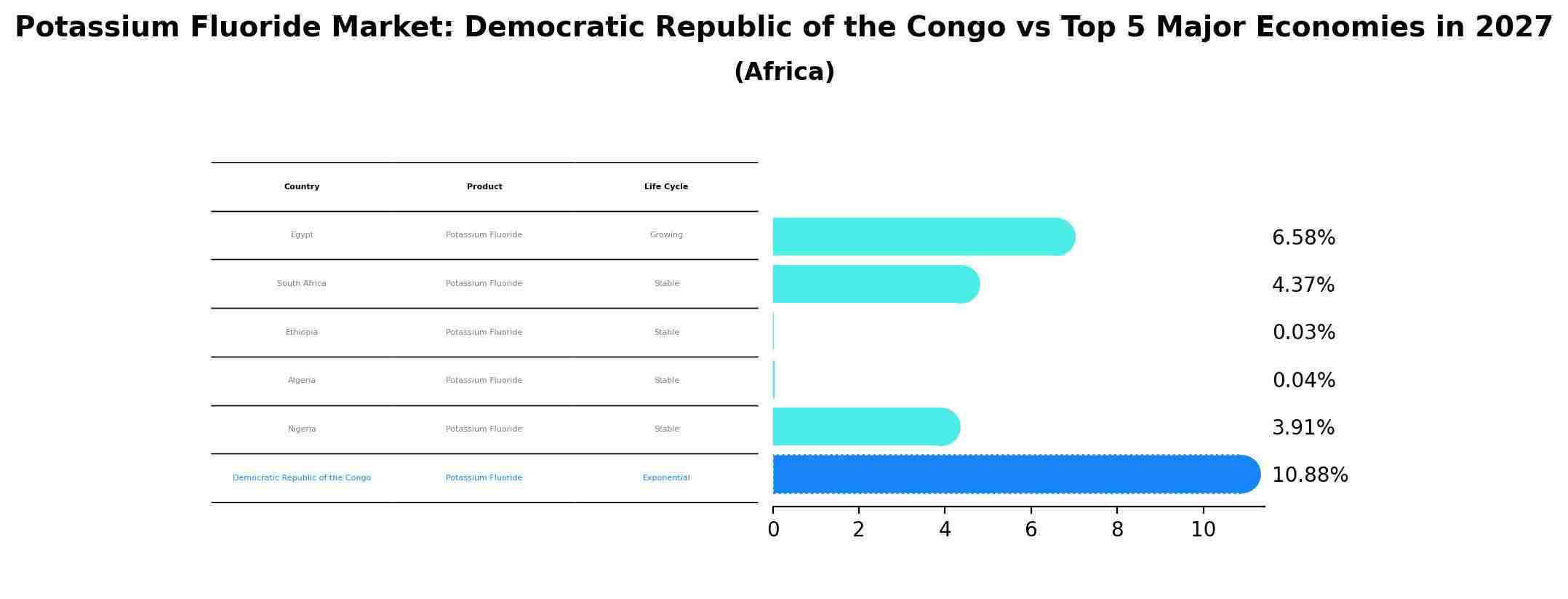 Potassium Fluoride Market: Democratic Republic of the Congo vs Top 5 Major Economies in 2027 (Africa)
