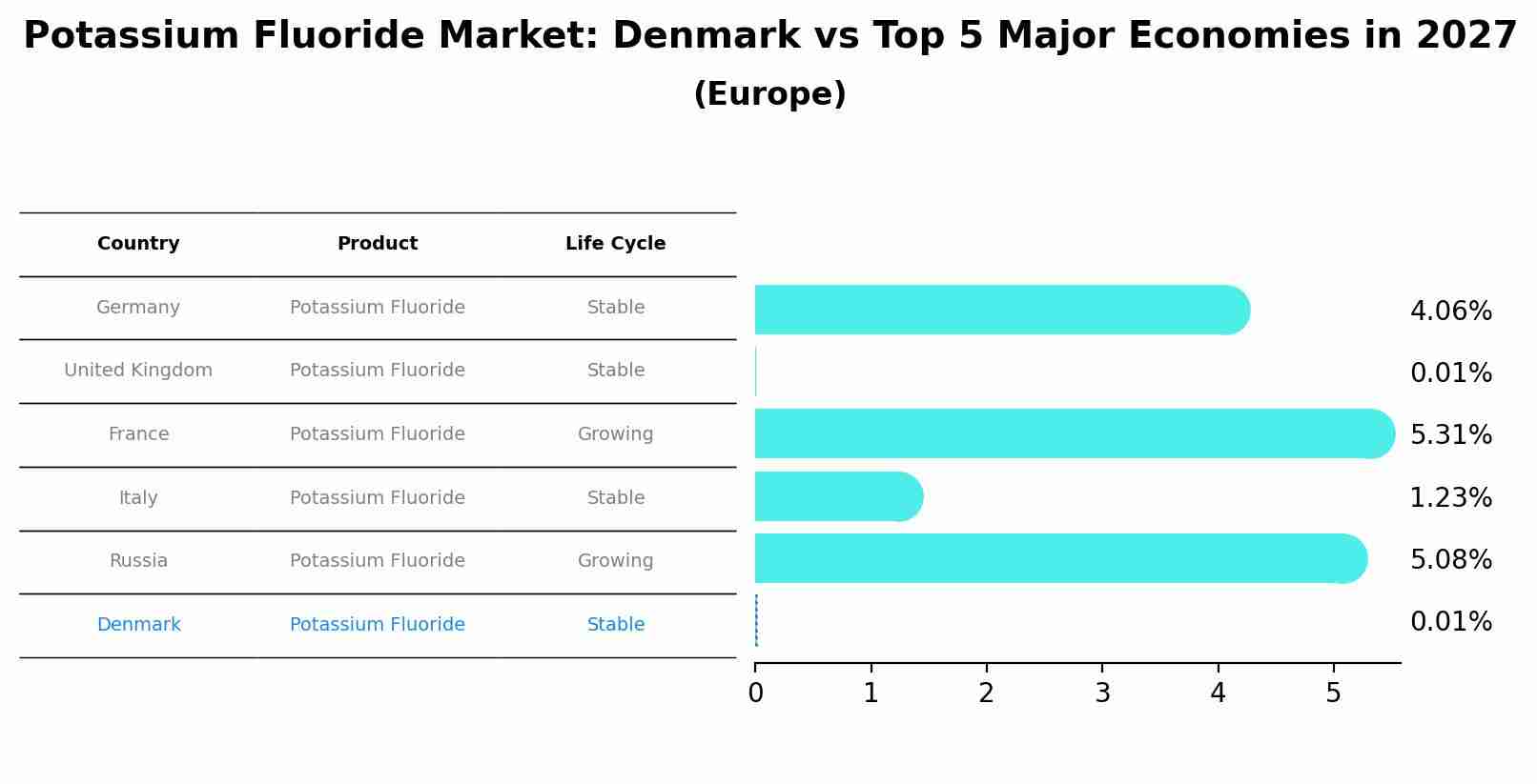 Potassium Fluoride Market: Denmark vs Top 5 Major Economies in 2027 (Europe)
