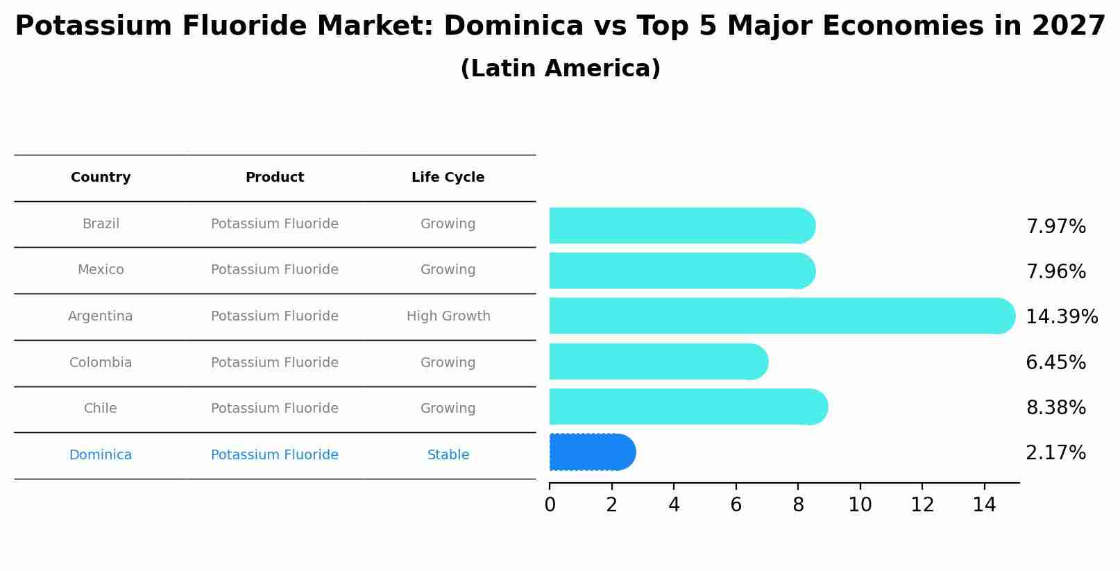 Potassium Fluoride Market: Dominica vs Top 5 Major Economies in 2027 (Latin America)