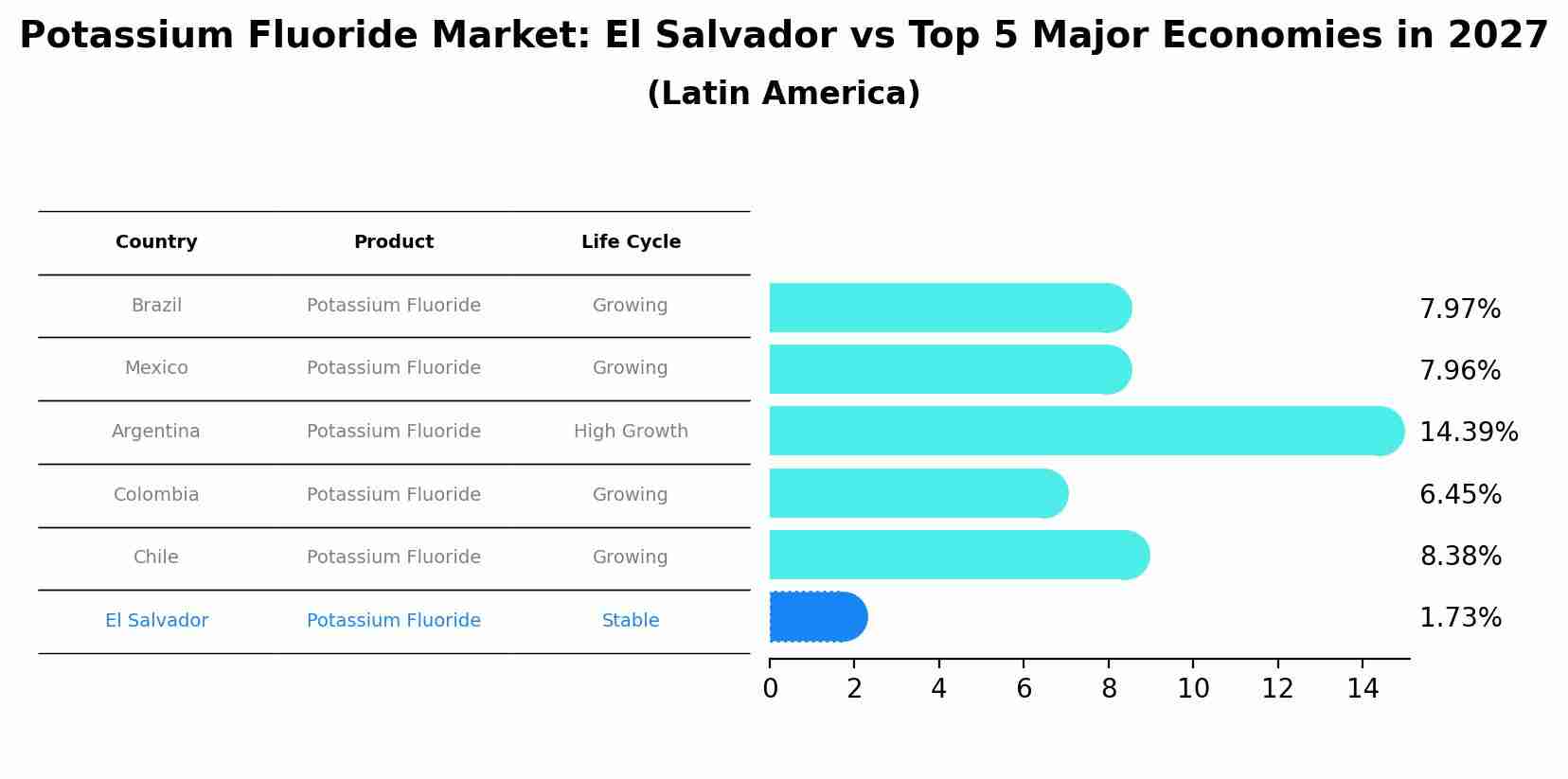 Potassium Fluoride Market: El Salvador vs Top 5 Major Economies in 2027 (Latin America)