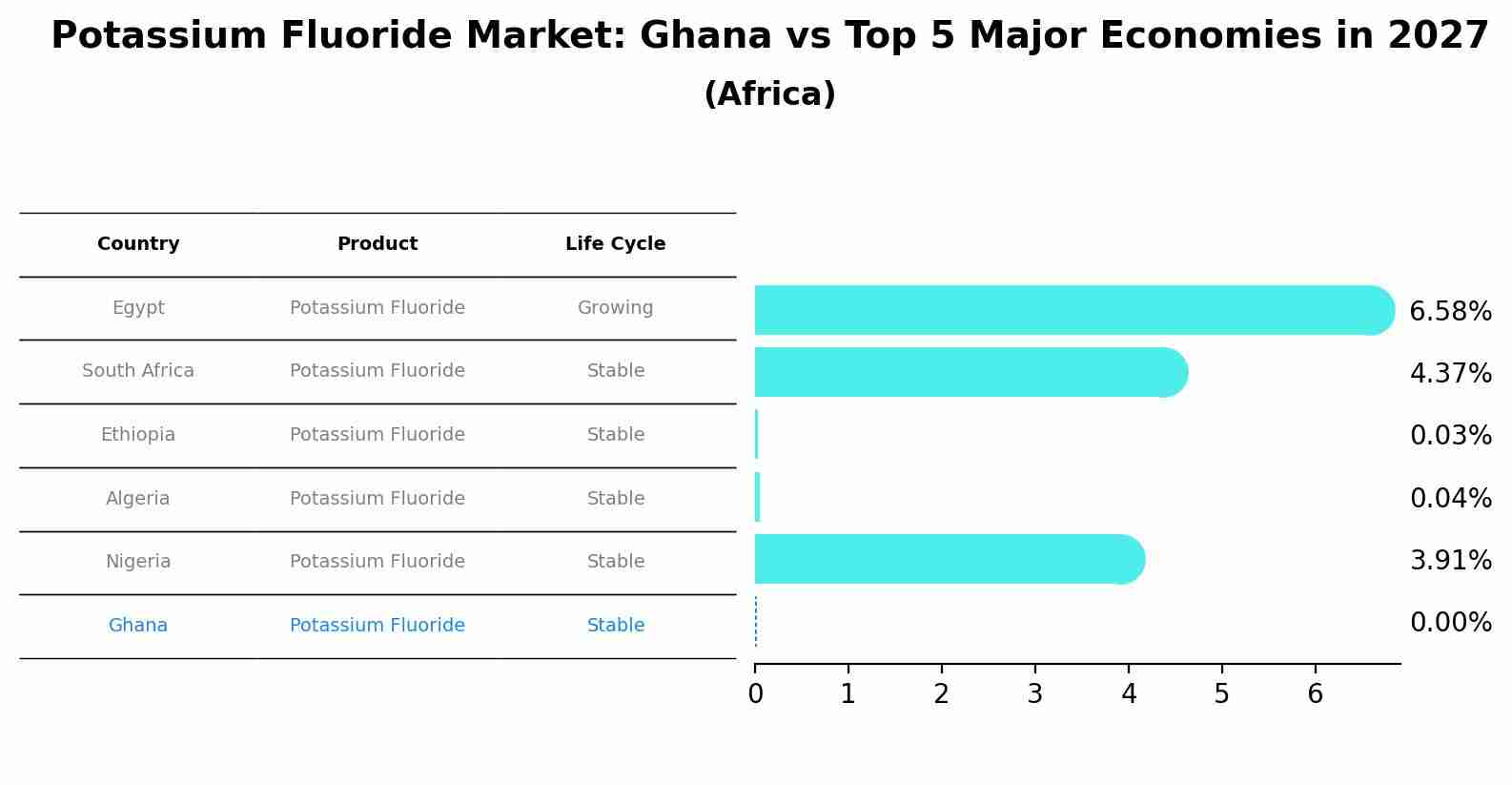 Potassium Fluoride Market: Ghana vs Top 5 Major Economies in 2027 (Africa)
