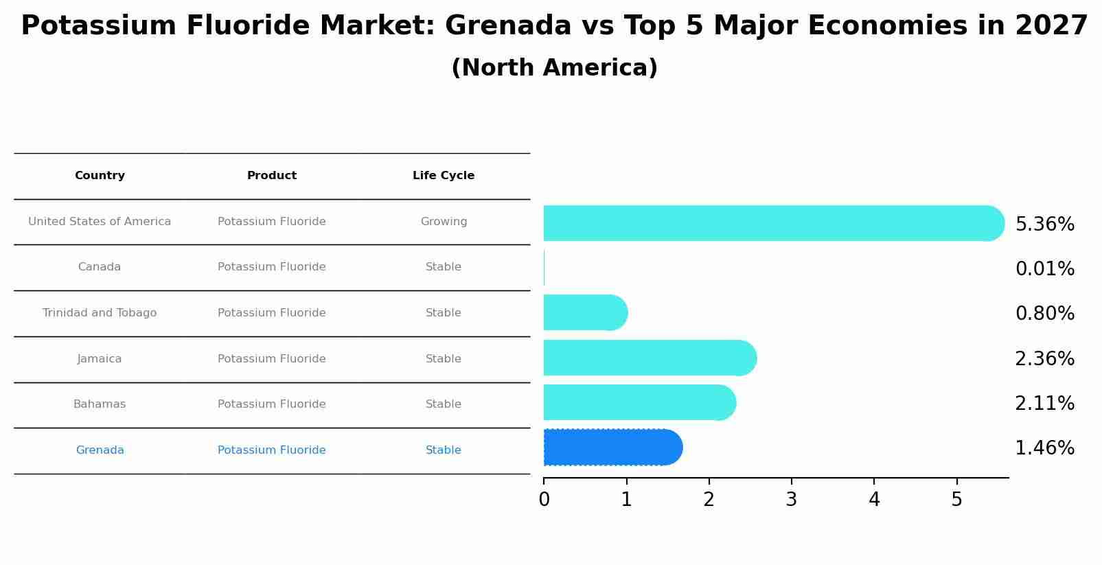 Potassium Fluoride Market: Grenada vs Top 5 Major Economies in 2027 (North America)