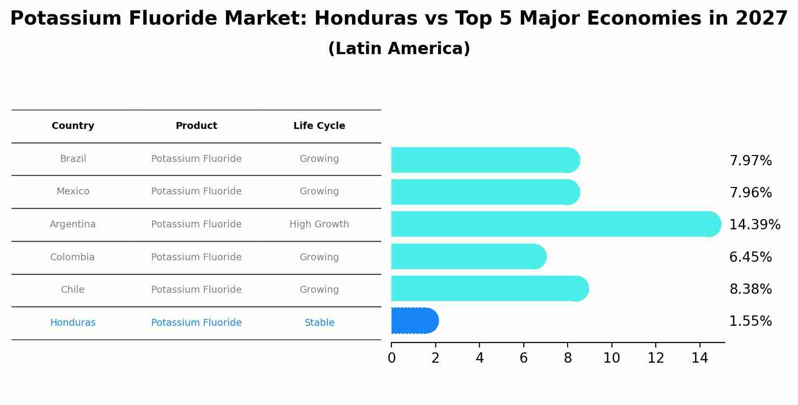Potassium Fluoride Market: Honduras vs Top 5 Major Economies in 2027 (Latin America)