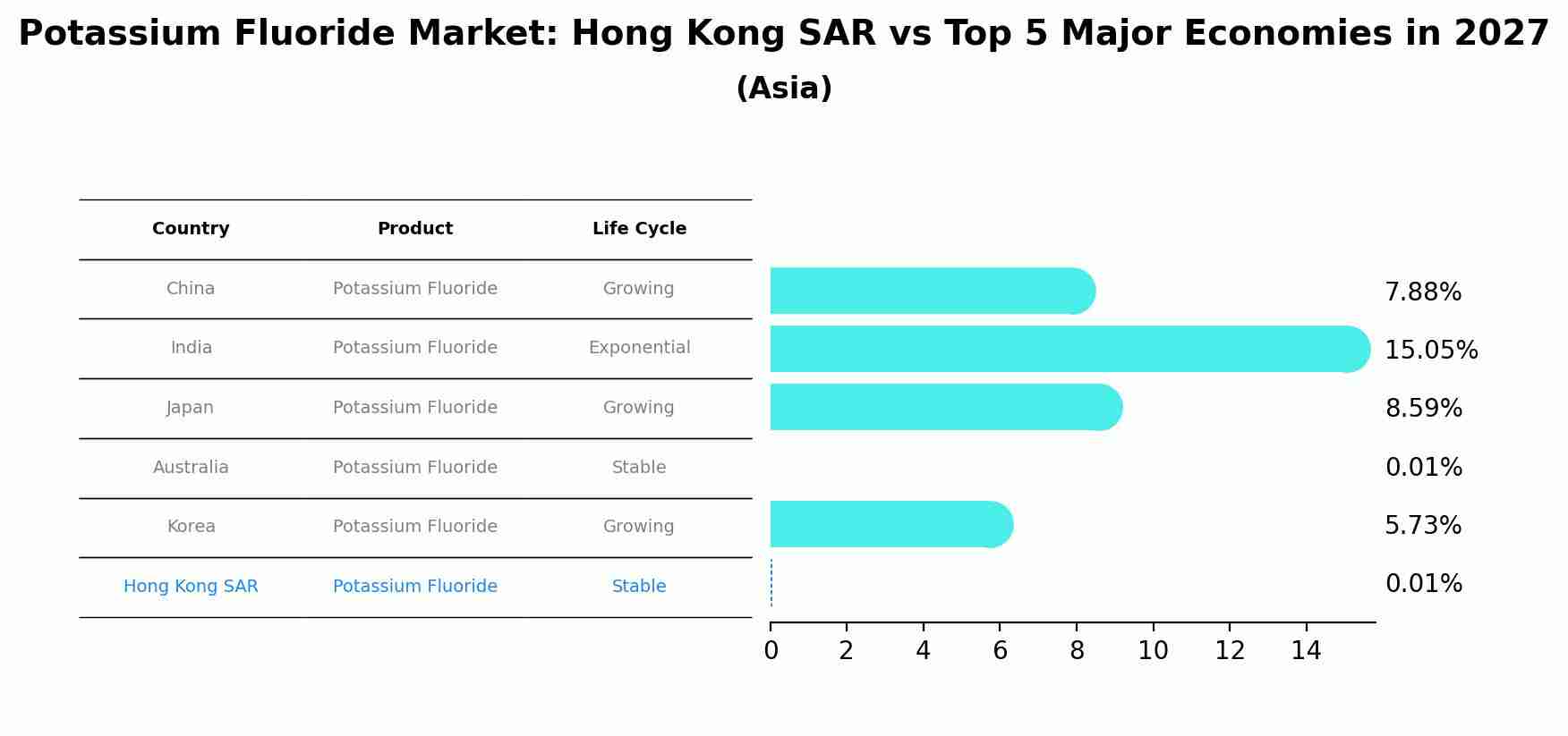 Potassium Fluoride Market: Hong Kong SAR vs Top 5 Major Economies in 2027 (Asia)