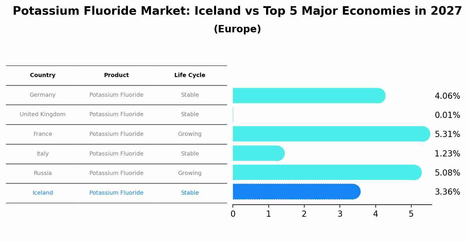 Potassium Fluoride Market: Iceland vs Top 5 Major Economies in 2027 (Europe)